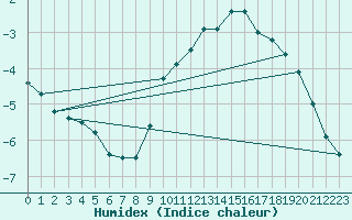 Courbe de l'humidex pour Waldmunchen