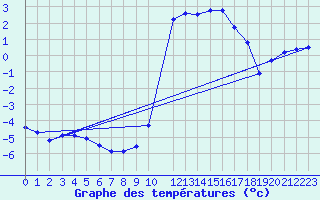 Courbe de tempratures pour La Lande-sur-Eure (61)