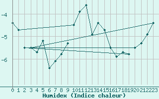 Courbe de l'humidex pour Zermatt