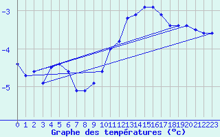 Courbe de tempratures pour Saint-Amans (48)