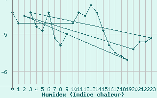 Courbe de l'humidex pour Brocken