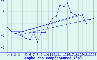 Courbe de tempratures pour Corvatsch