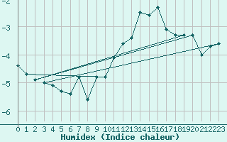 Courbe de l'humidex pour Corvatsch