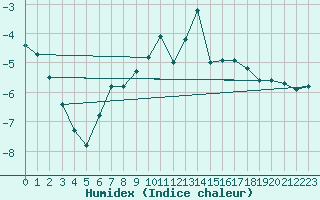 Courbe de l'humidex pour Pitztaler Gletscher