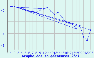 Courbe de tempratures pour Obertauern