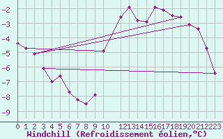 Courbe du refroidissement olien pour Epinal (88)