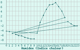 Courbe de l'humidex pour Rochechouart (87)