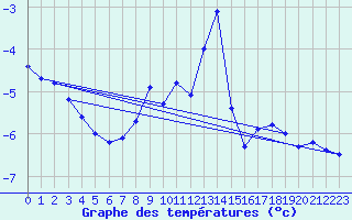 Courbe de tempratures pour Jungfraujoch (Sw)