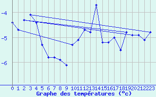 Courbe de tempratures pour Gaddede A