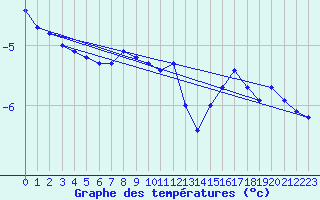 Courbe de tempratures pour Somero Salkola