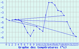 Courbe de tempratures pour Chamonix-Mont-Blanc (74)