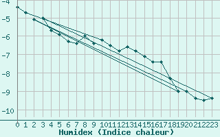 Courbe de l'humidex pour Corvatsch