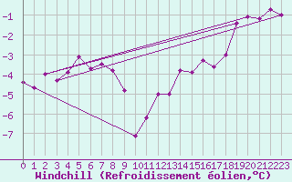 Courbe du refroidissement olien pour Strommingsbadan