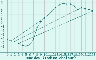 Courbe de l'humidex pour Harburg