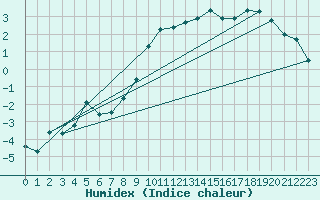 Courbe de l'humidex pour Muehldorf