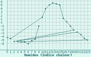 Courbe de l'humidex pour Bergn / Latsch