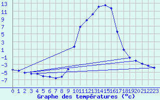 Courbe de tempratures pour Selonnet (04)