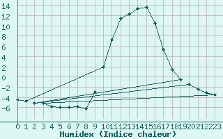 Courbe de l'humidex pour Sigenza