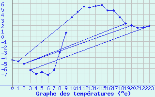 Courbe de tempratures pour Issanlas - Mezeyrac (07)