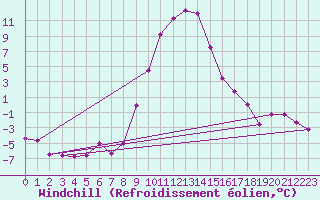 Courbe du refroidissement olien pour Bad Gleichenberg