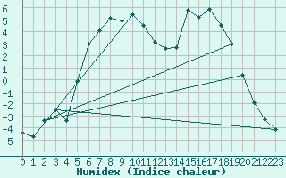 Courbe de l'humidex pour Ylinenjaervi