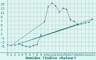 Courbe de l'humidex pour Selonnet (04)