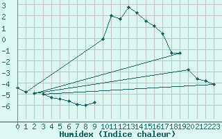 Courbe de l'humidex pour Preonzo (Sw)