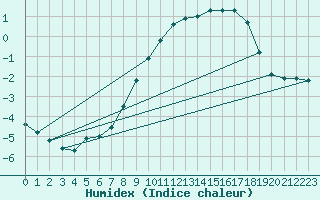 Courbe de l'humidex pour Boden