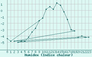 Courbe de l'humidex pour Pian Rosa (It)