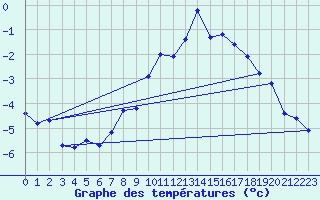 Courbe de tempratures pour Guetsch