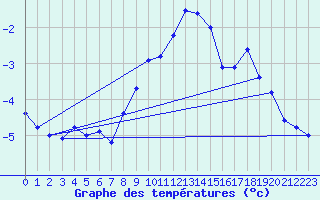 Courbe de tempratures pour Gelbelsee