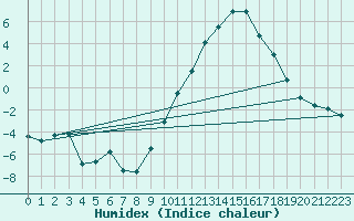 Courbe de l'humidex pour Mende - Chabrits (48)