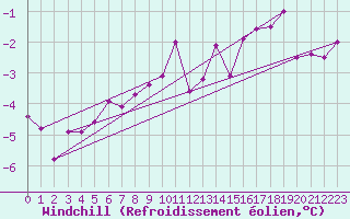 Courbe du refroidissement olien pour Bo I Vesteralen