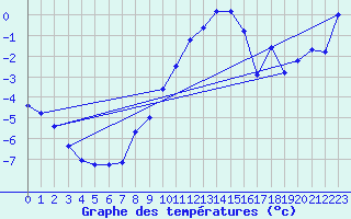 Courbe de tempratures pour Arjeplog