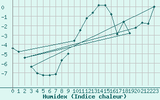 Courbe de l'humidex pour Arjeplog