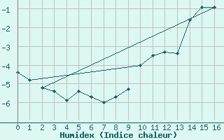 Courbe de l'humidex pour Pian Rosa (It)