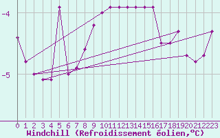 Courbe du refroidissement olien pour Vaxjo