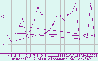 Courbe du refroidissement olien pour Luedenscheid