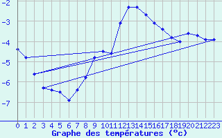 Courbe de tempratures pour Gvarv