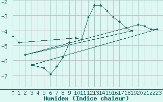 Courbe de l'humidex pour Gvarv