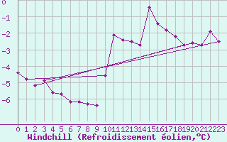 Courbe du refroidissement olien pour Bridel (Lu)
