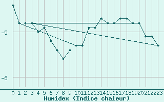 Courbe de l'humidex pour Laqueuille (63)