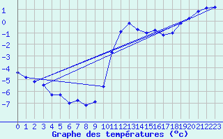 Courbe de tempratures pour Herserange (54)