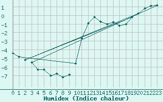 Courbe de l'humidex pour Herserange (54)