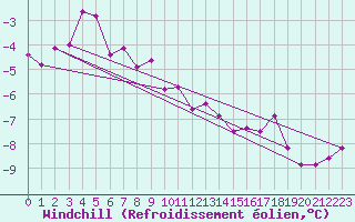 Courbe du refroidissement olien pour Floriffoux (Be)