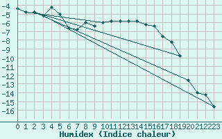 Courbe de l'humidex pour Pian Rosa (It)