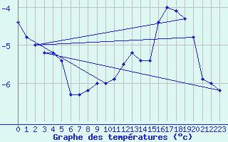 Courbe de tempratures pour Sonnblick - Autom.