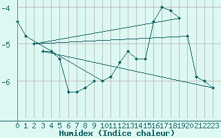 Courbe de l'humidex pour Sonnblick - Autom.