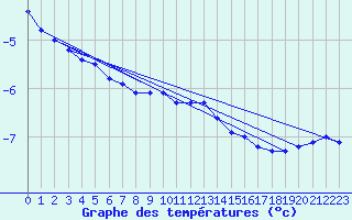 Courbe de tempratures pour Fclaz (73)