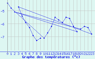 Courbe de tempratures pour Sniezka